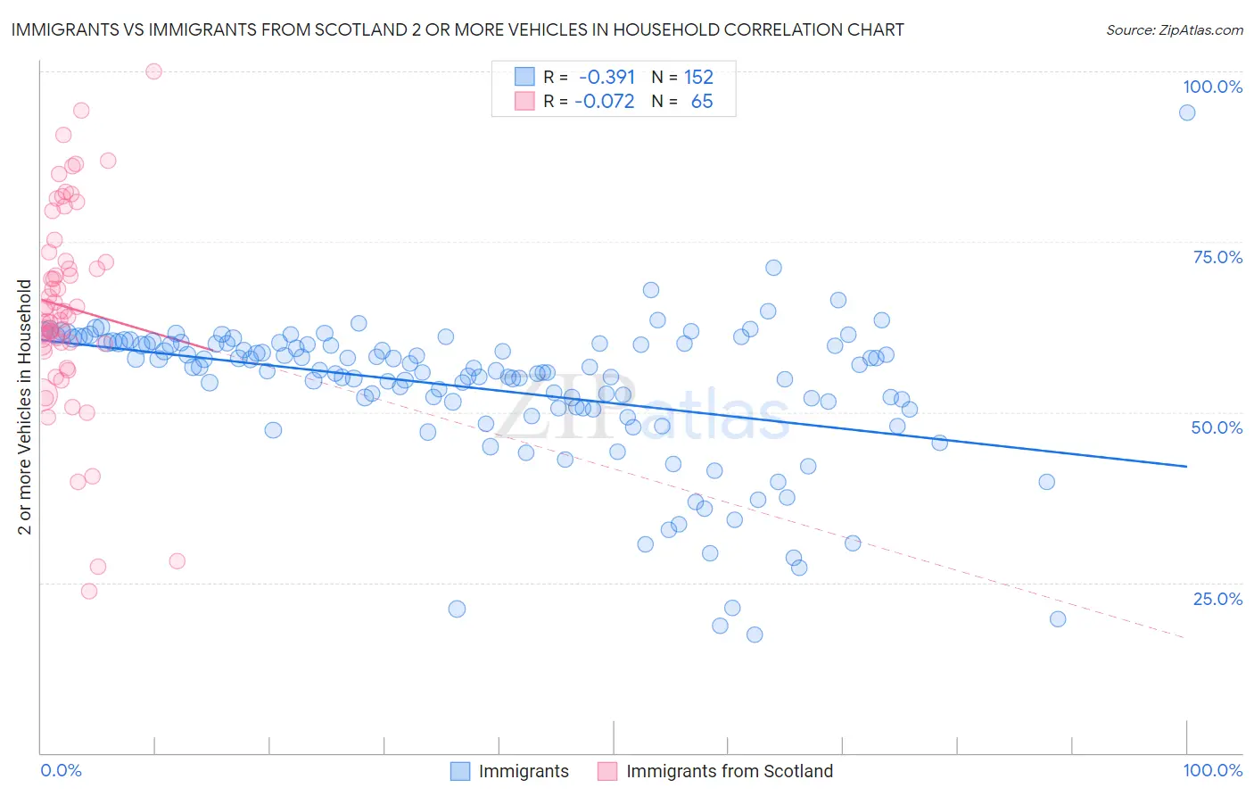 Immigrants vs Immigrants from Scotland 2 or more Vehicles in Household