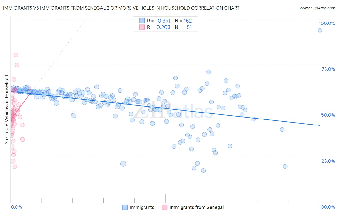 Immigrants vs Immigrants from Senegal 2 or more Vehicles in Household