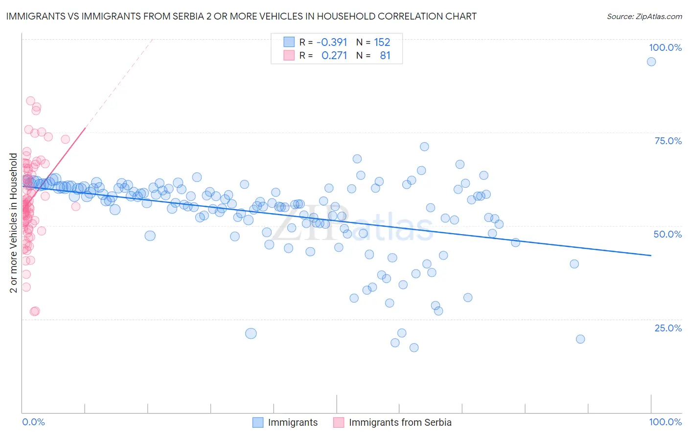 Immigrants vs Immigrants from Serbia 2 or more Vehicles in Household