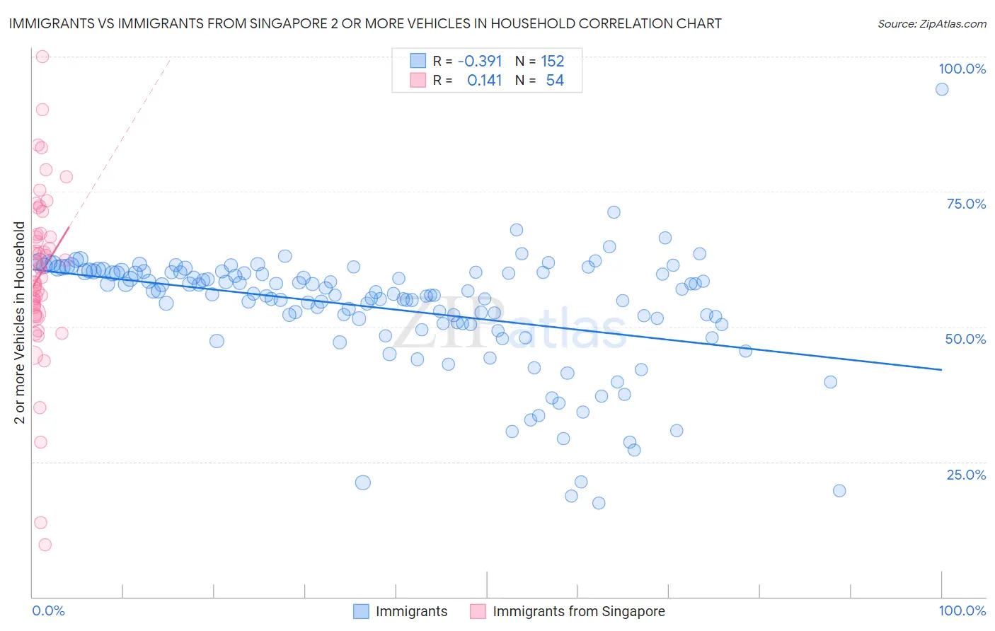 Immigrants vs Immigrants from Singapore 2 or more Vehicles in Household