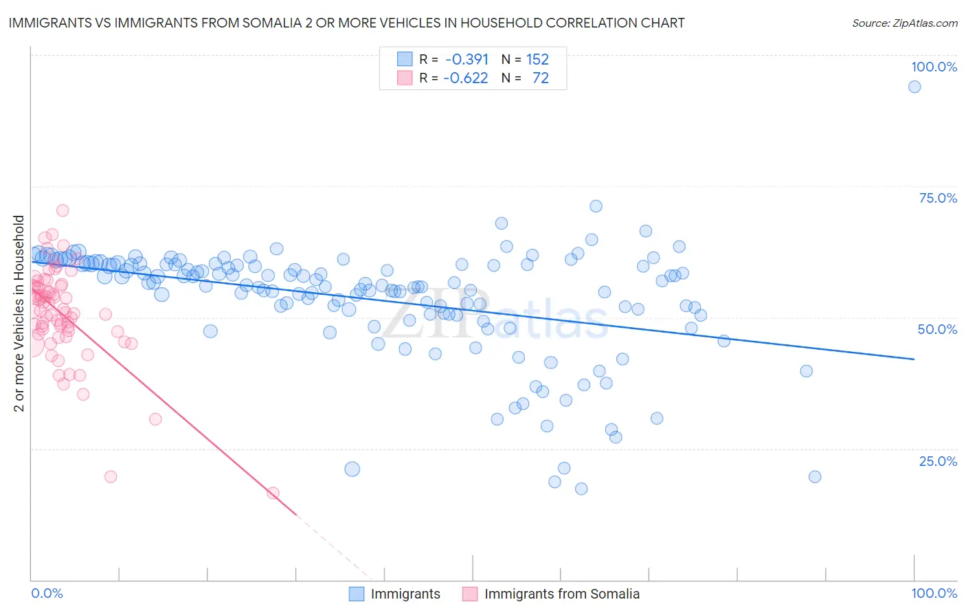 Immigrants vs Immigrants from Somalia 2 or more Vehicles in Household