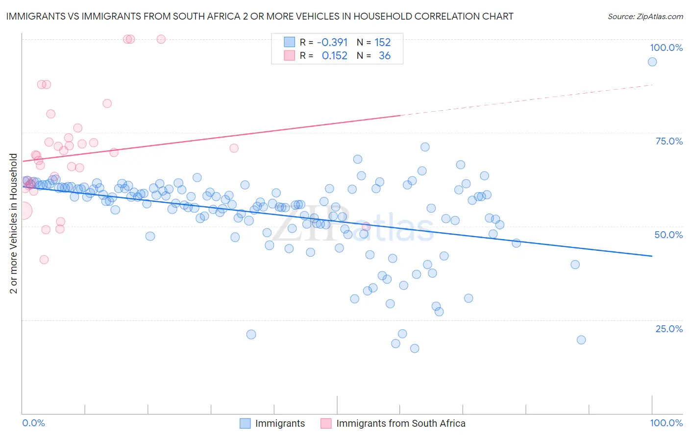 Immigrants vs Immigrants from South Africa 2 or more Vehicles in Household