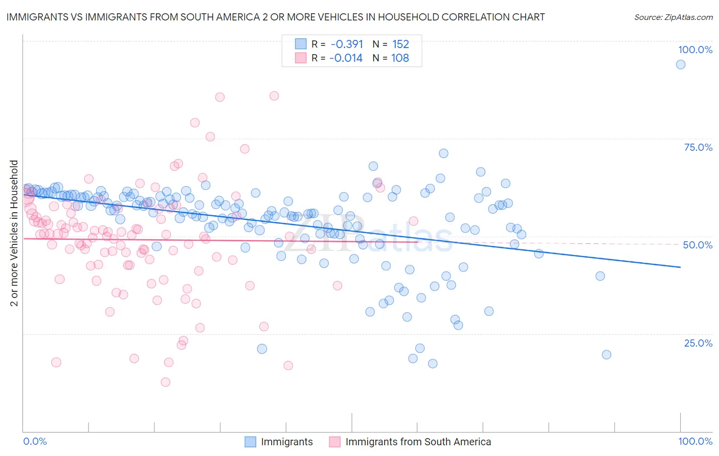 Immigrants vs Immigrants from South America 2 or more Vehicles in Household