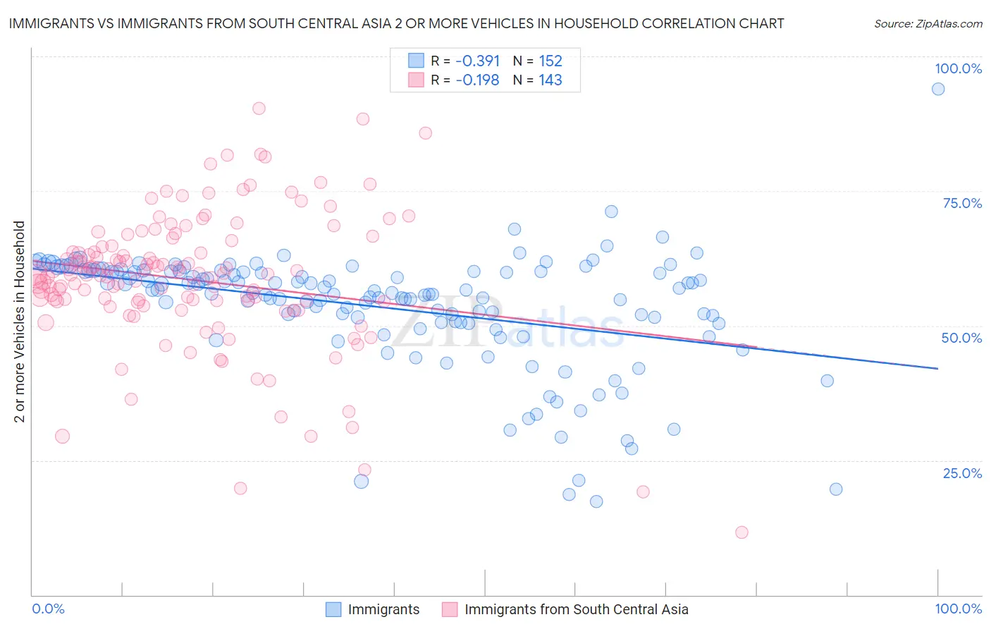 Immigrants vs Immigrants from South Central Asia 2 or more Vehicles in Household