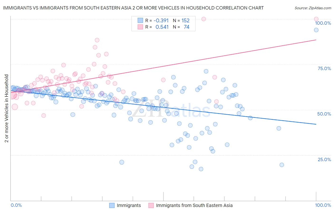 Immigrants vs Immigrants from South Eastern Asia 2 or more Vehicles in Household