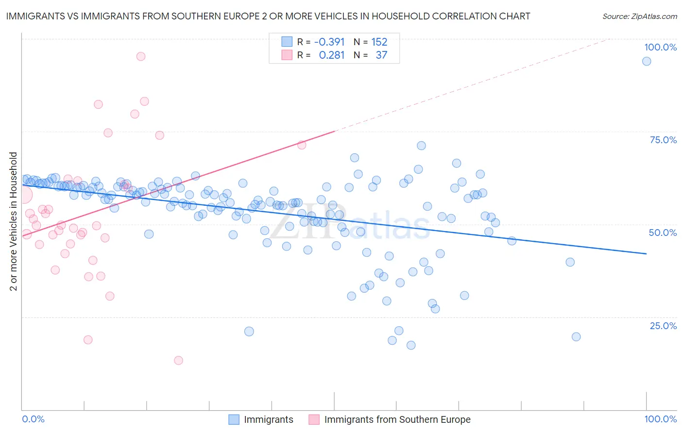 Immigrants vs Immigrants from Southern Europe 2 or more Vehicles in Household