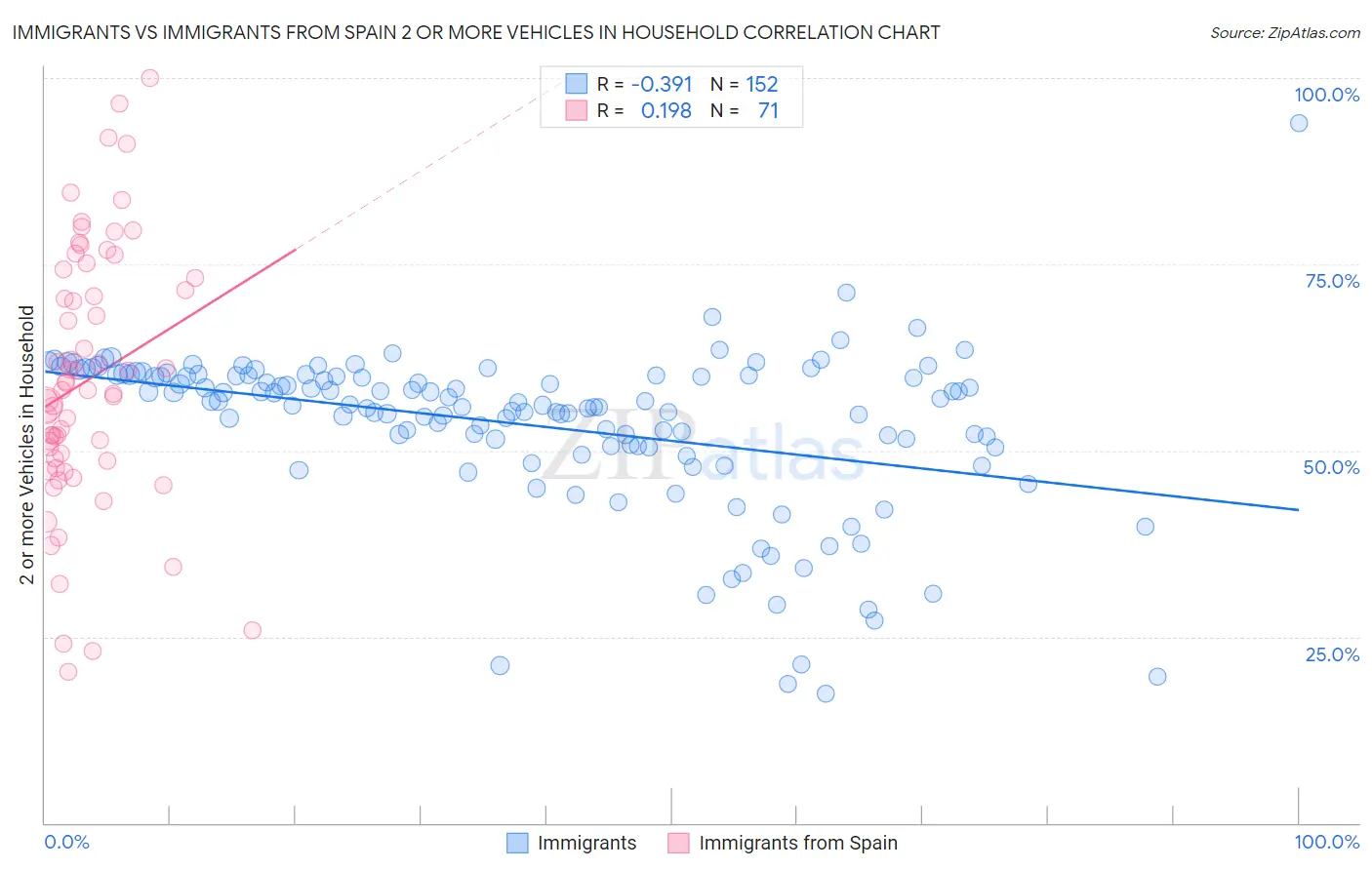 Immigrants vs Immigrants from Spain 2 or more Vehicles in Household