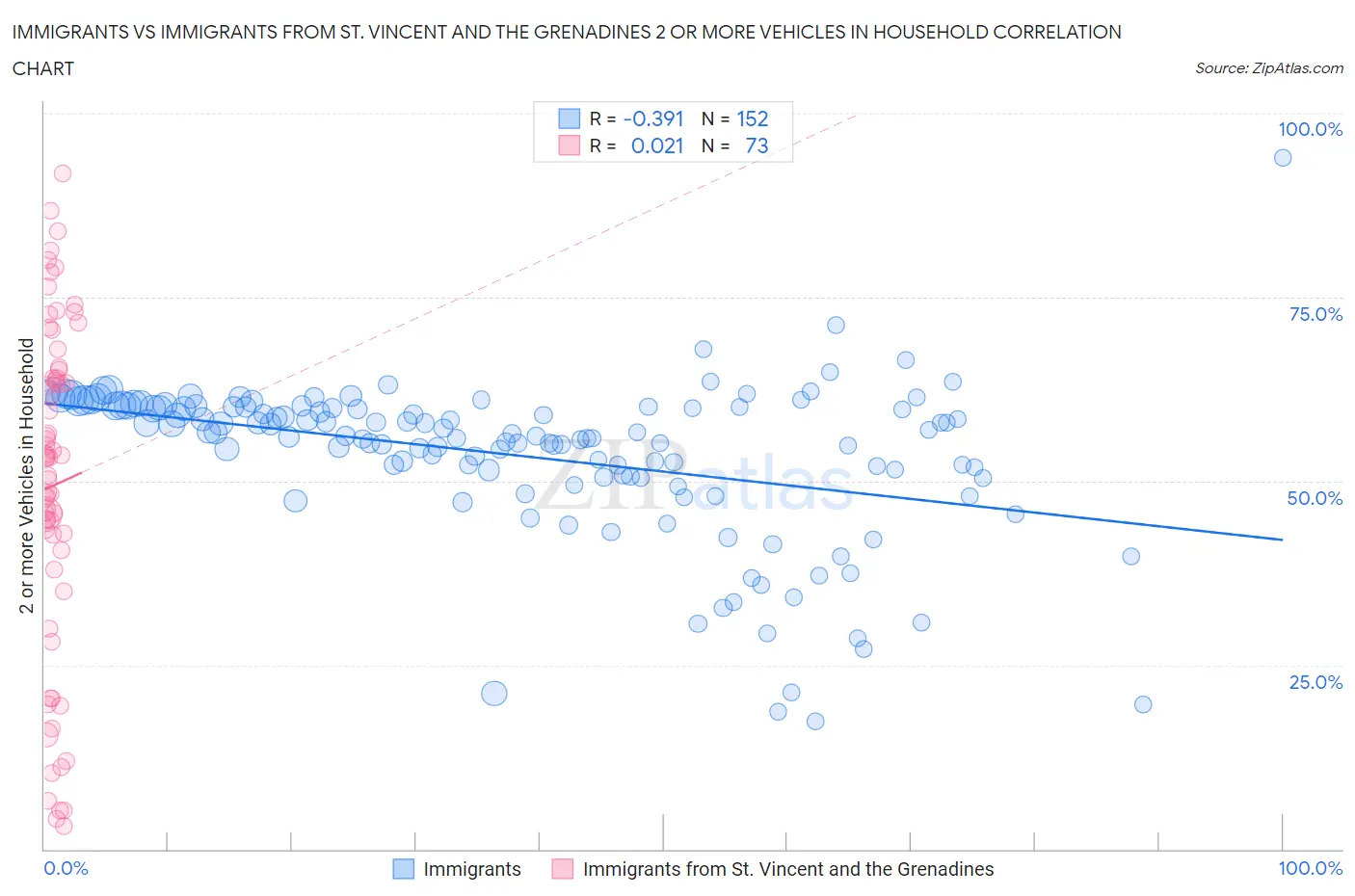 Immigrants vs Immigrants from St. Vincent and the Grenadines 2 or more Vehicles in Household