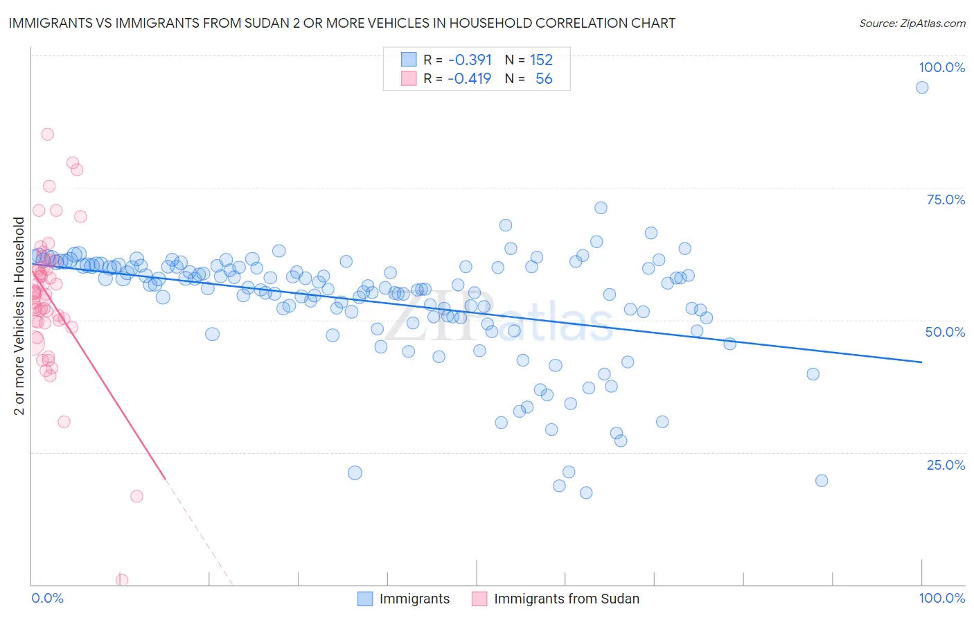 Immigrants vs Immigrants from Sudan 2 or more Vehicles in Household