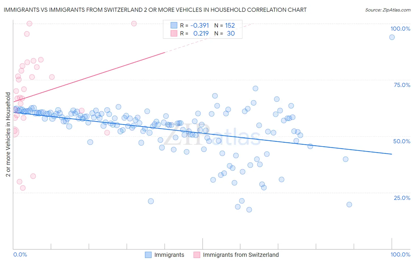 Immigrants vs Immigrants from Switzerland 2 or more Vehicles in Household