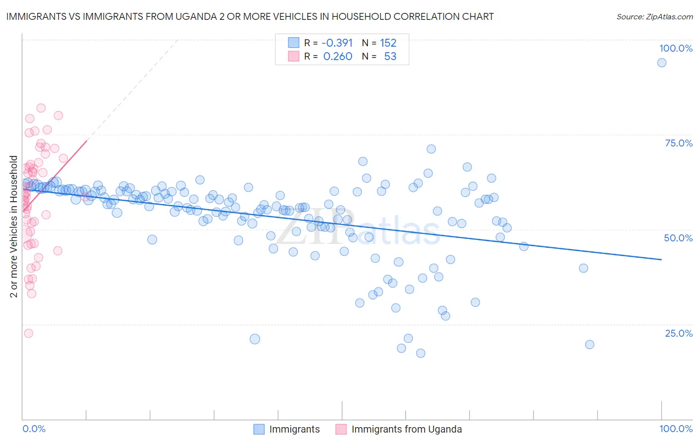 Immigrants vs Immigrants from Uganda 2 or more Vehicles in Household