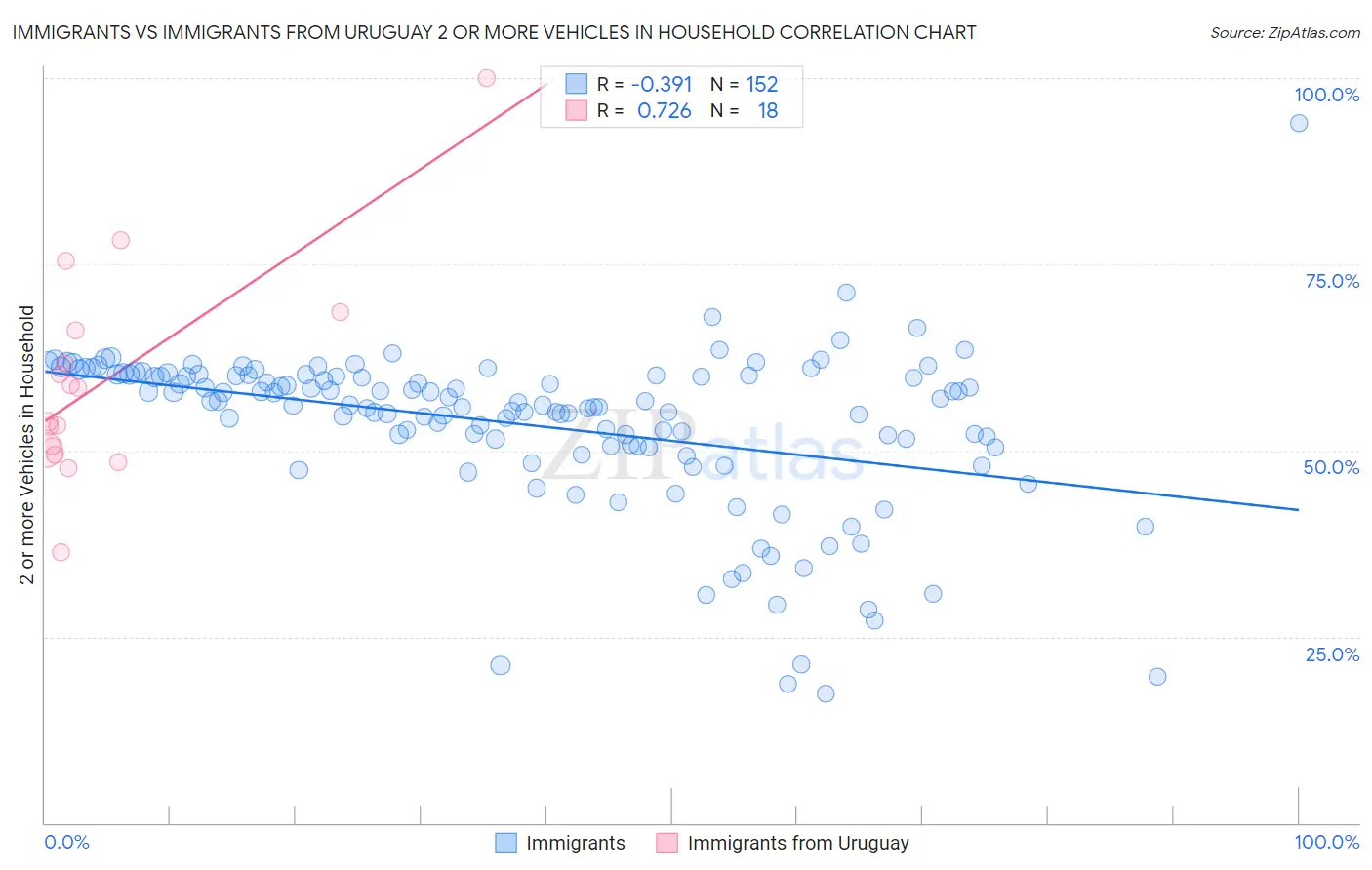 Immigrants vs Immigrants from Uruguay 2 or more Vehicles in Household