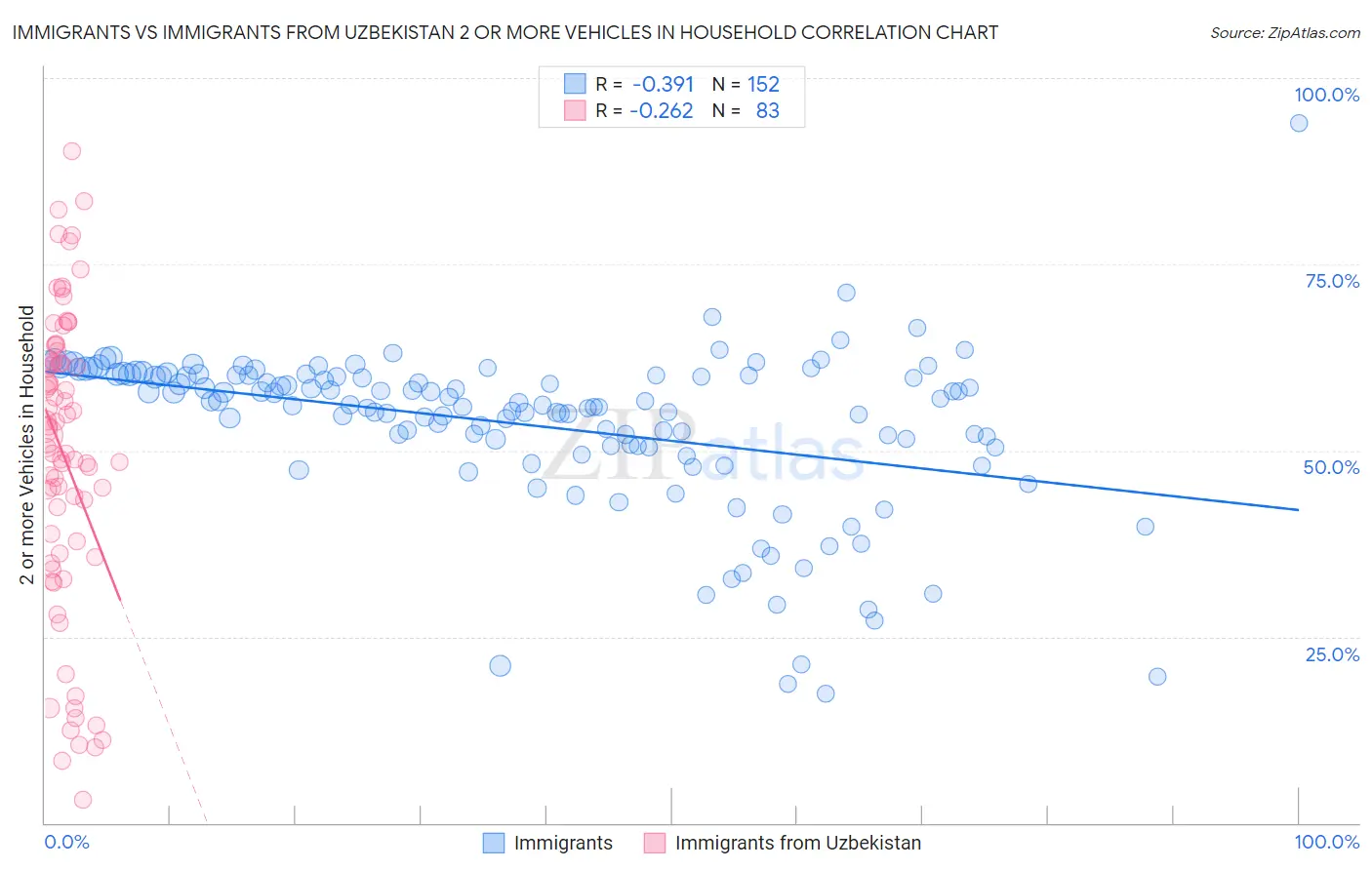 Immigrants vs Immigrants from Uzbekistan 2 or more Vehicles in Household