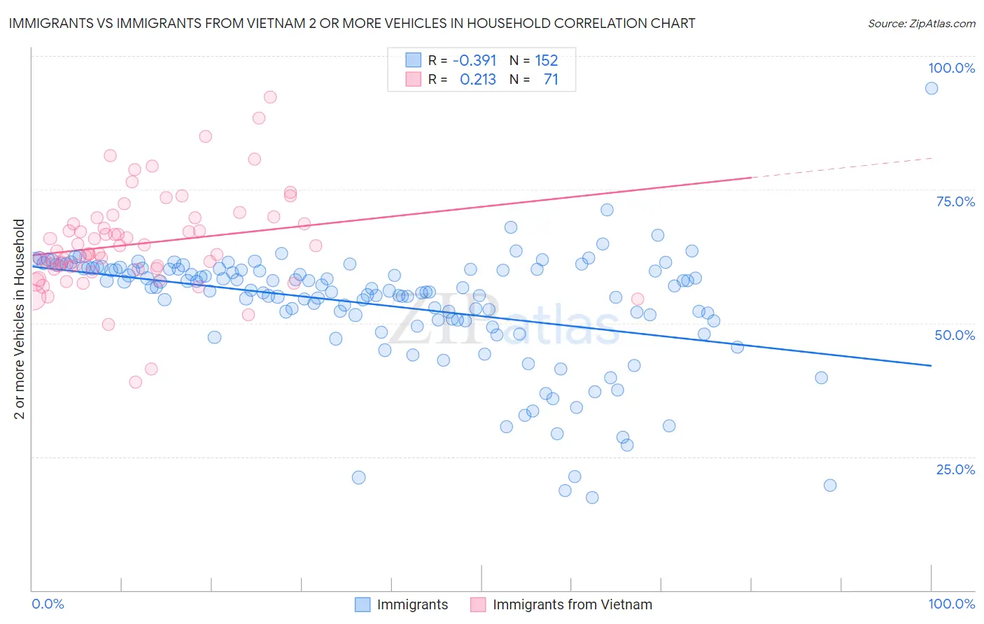 Immigrants vs Immigrants from Vietnam 2 or more Vehicles in Household