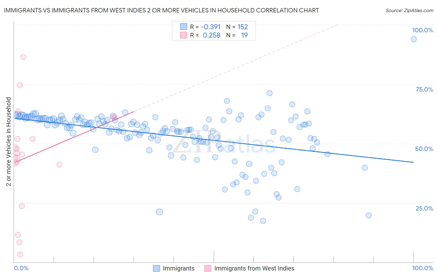 Immigrants vs Immigrants from West Indies 2 or more Vehicles in Household