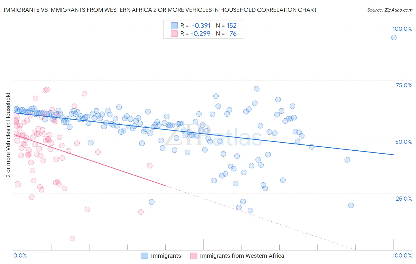 Immigrants vs Immigrants from Western Africa 2 or more Vehicles in Household