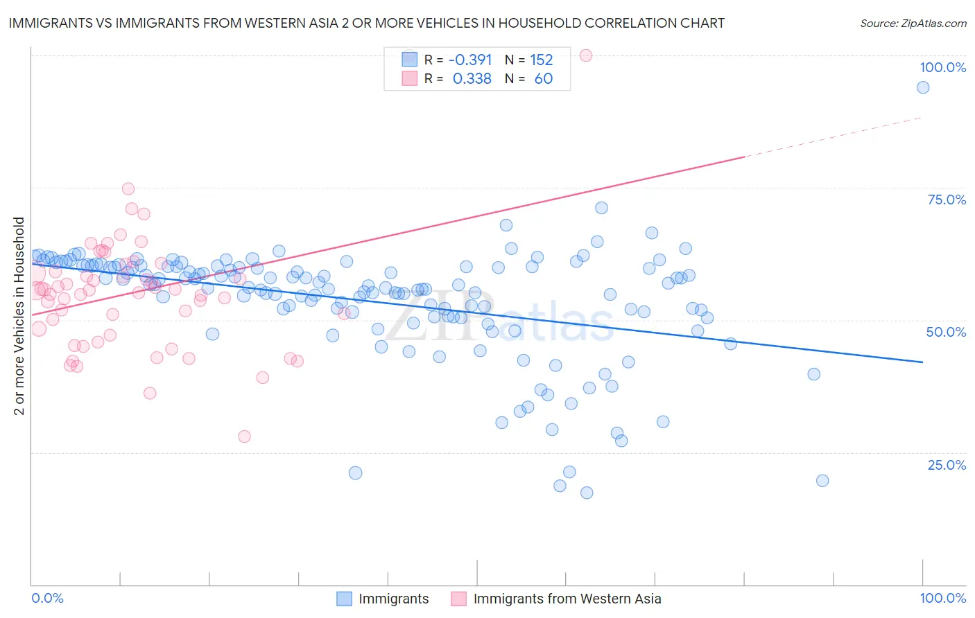 Immigrants vs Immigrants from Western Asia 2 or more Vehicles in Household