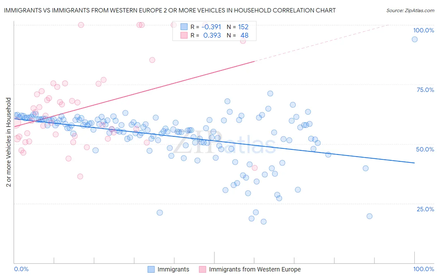 Immigrants vs Immigrants from Western Europe 2 or more Vehicles in Household