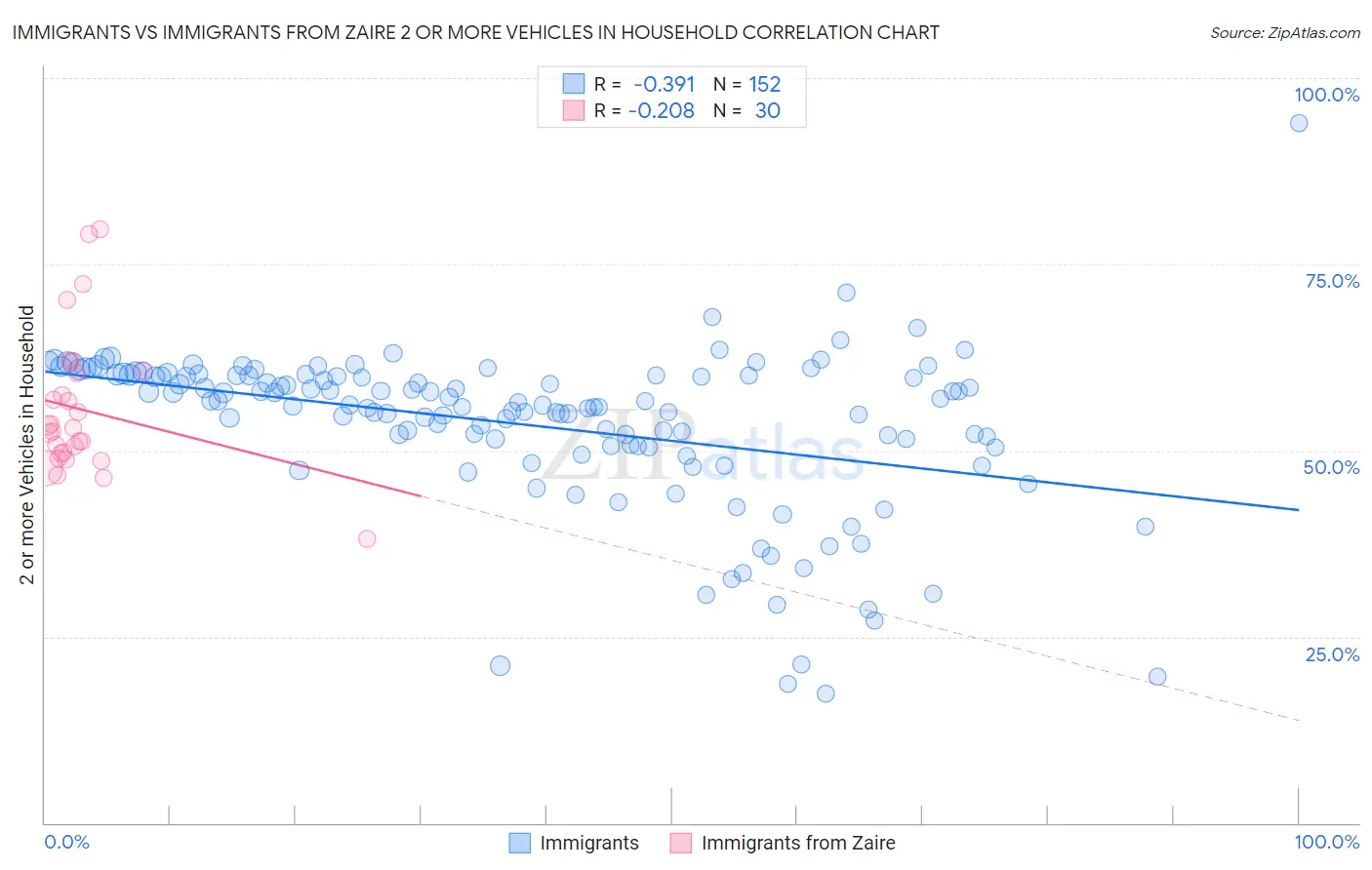 Immigrants vs Immigrants from Zaire 2 or more Vehicles in Household