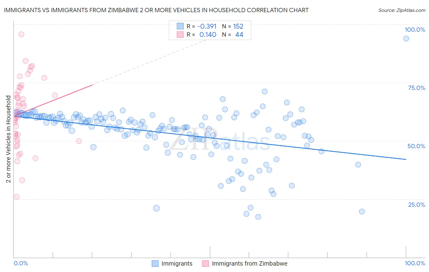 Immigrants vs Immigrants from Zimbabwe 2 or more Vehicles in Household