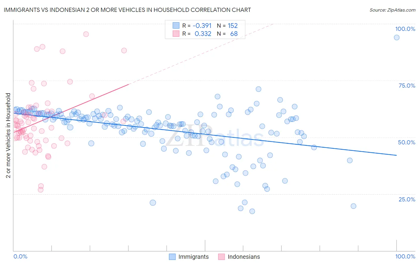 Immigrants vs Indonesian 2 or more Vehicles in Household
