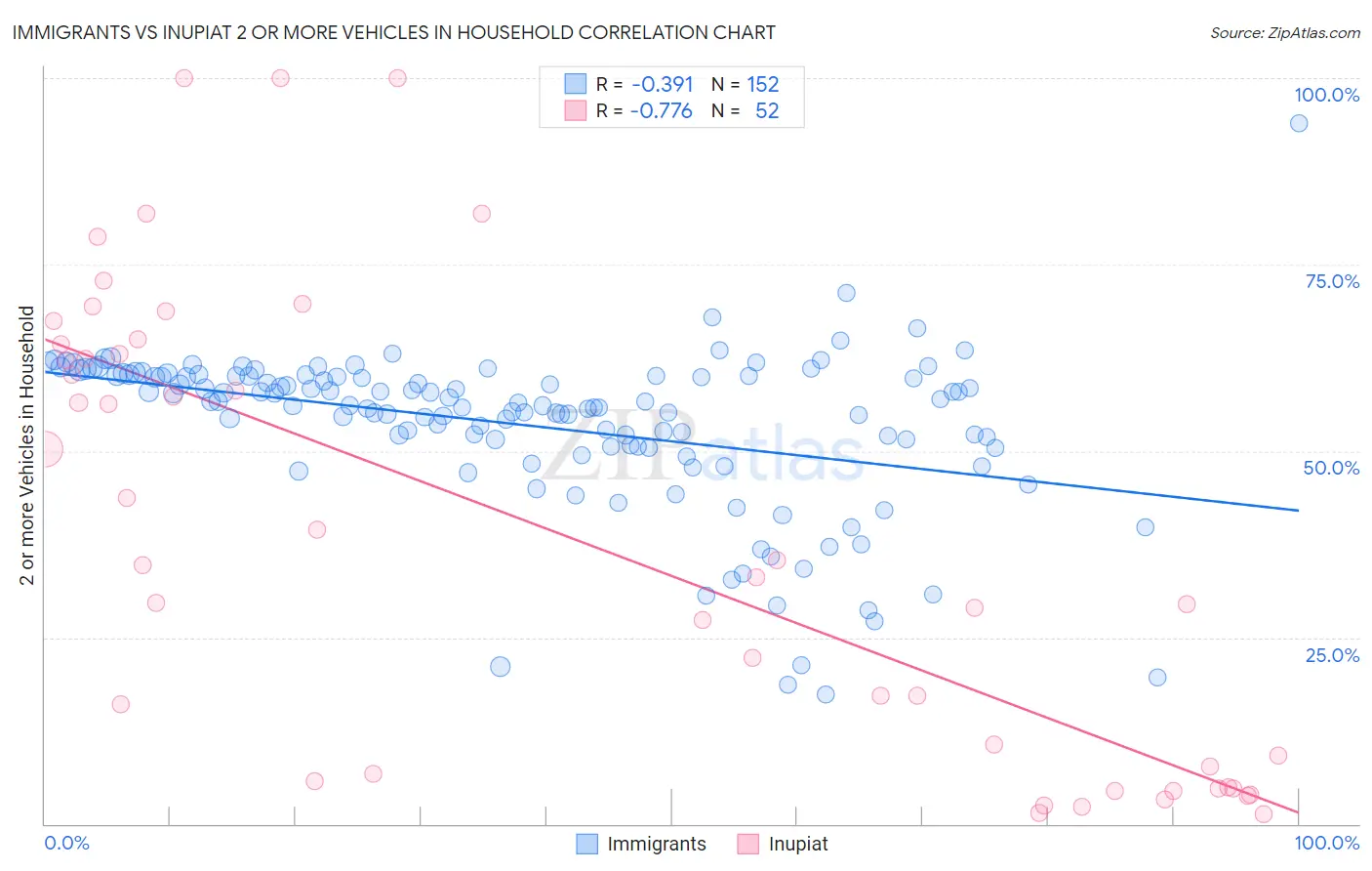 Immigrants vs Inupiat 2 or more Vehicles in Household