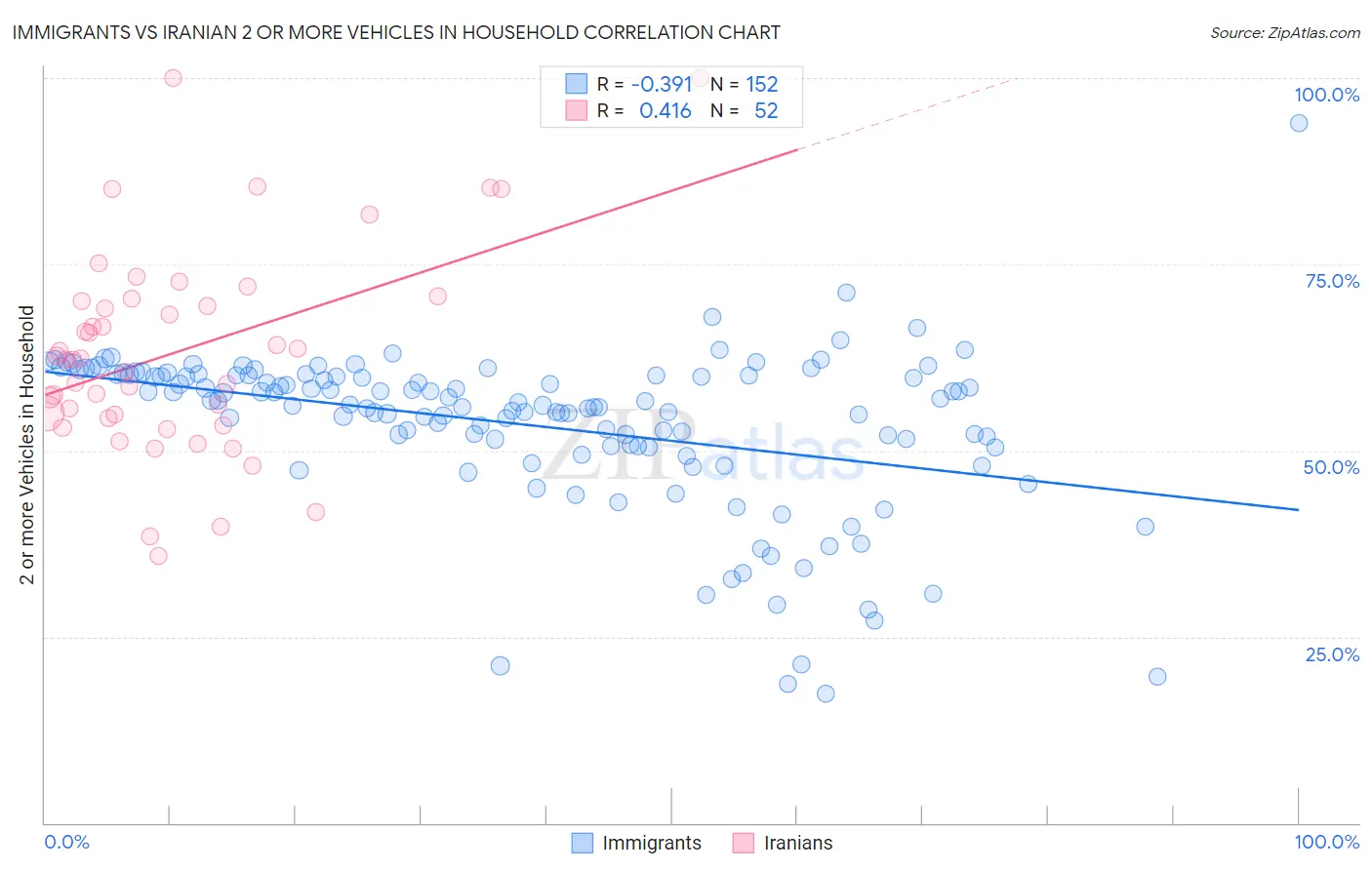 Immigrants vs Iranian 2 or more Vehicles in Household