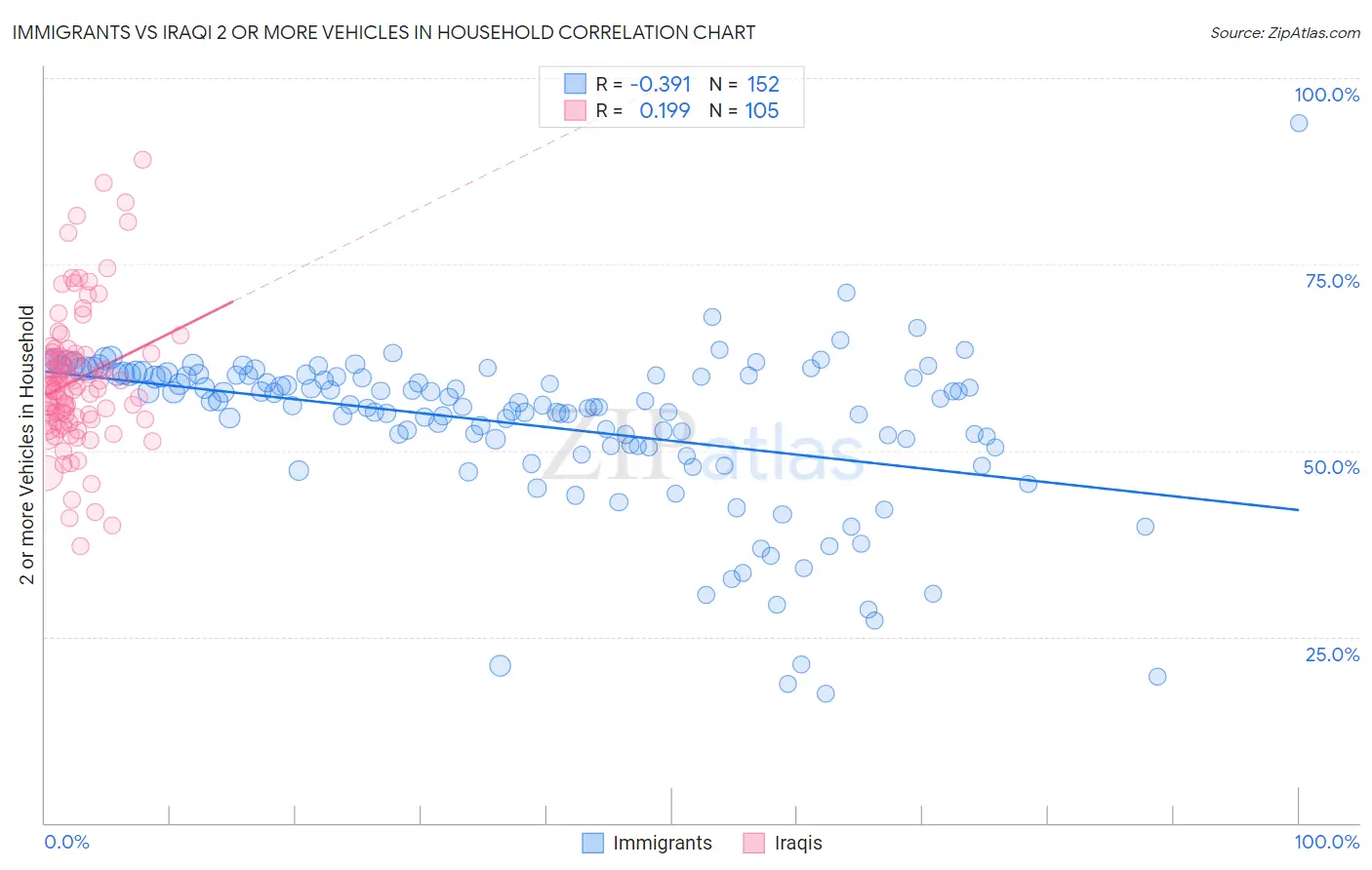 Immigrants vs Iraqi 2 or more Vehicles in Household