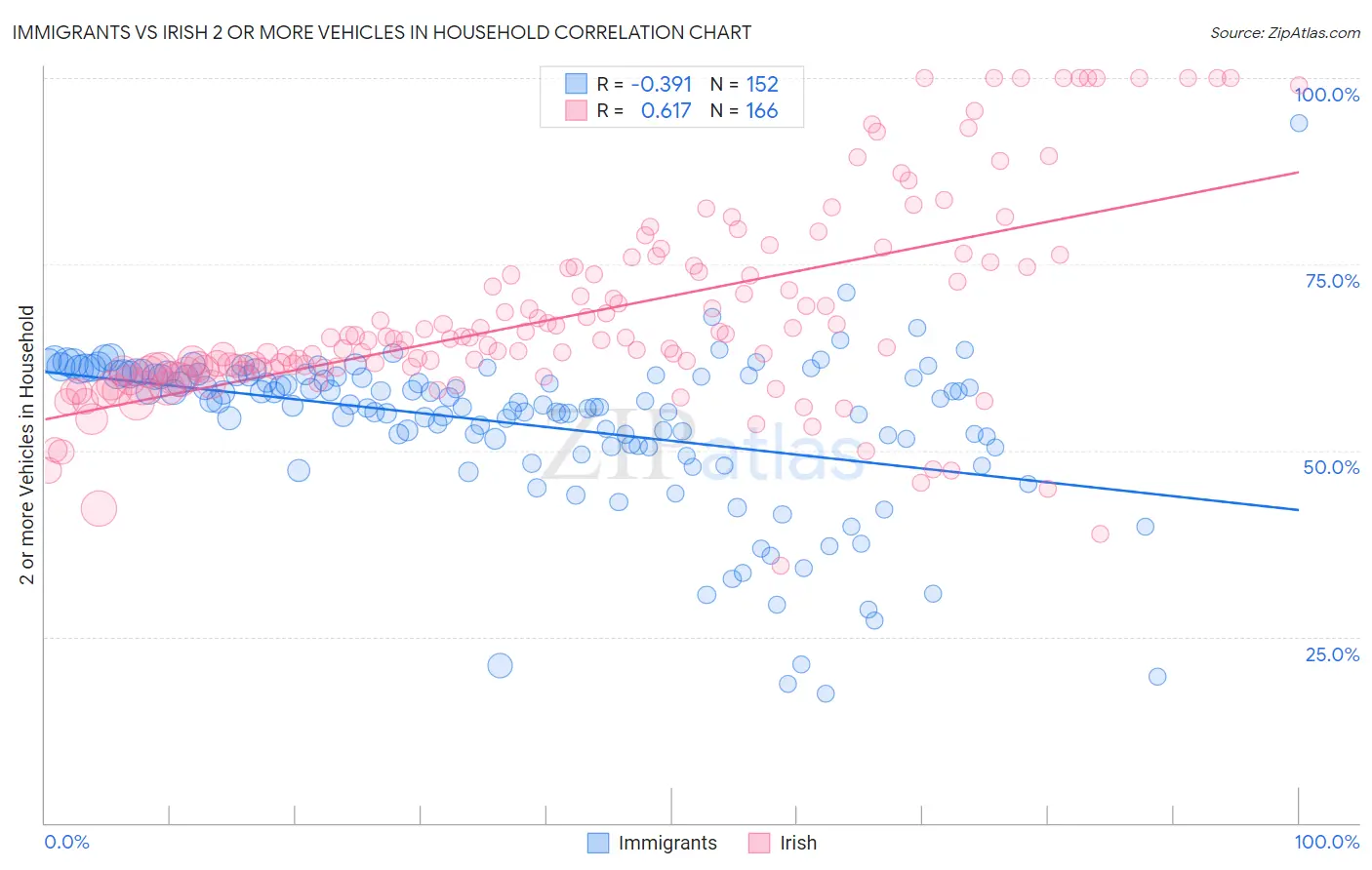 Immigrants vs Irish 2 or more Vehicles in Household