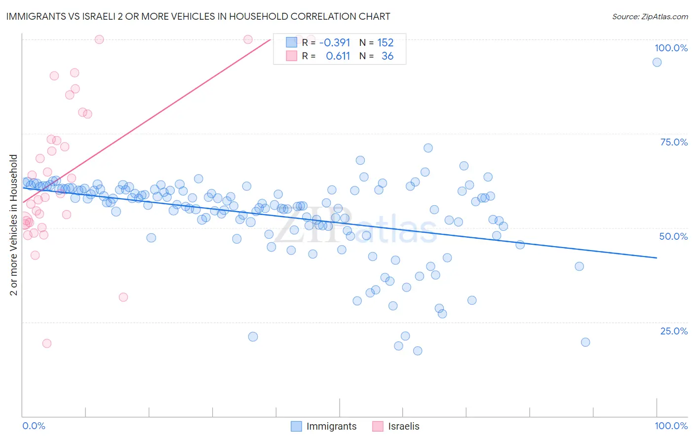 Immigrants vs Israeli 2 or more Vehicles in Household