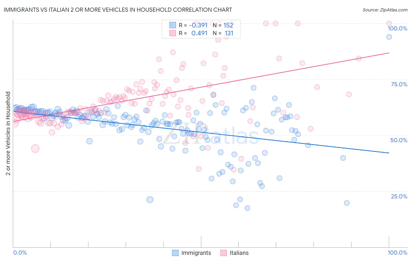 Immigrants vs Italian 2 or more Vehicles in Household