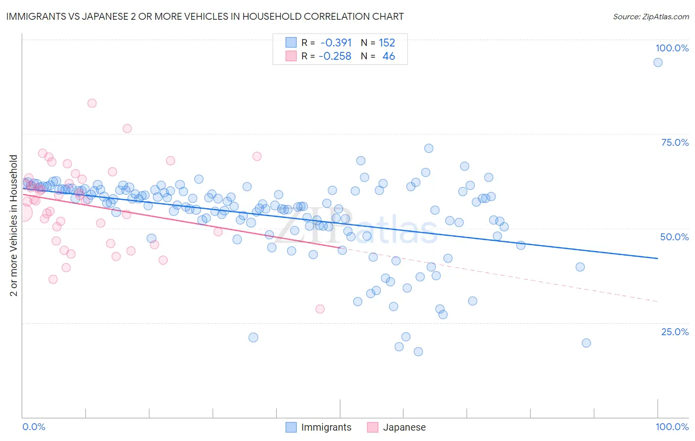 Immigrants vs Japanese 2 or more Vehicles in Household