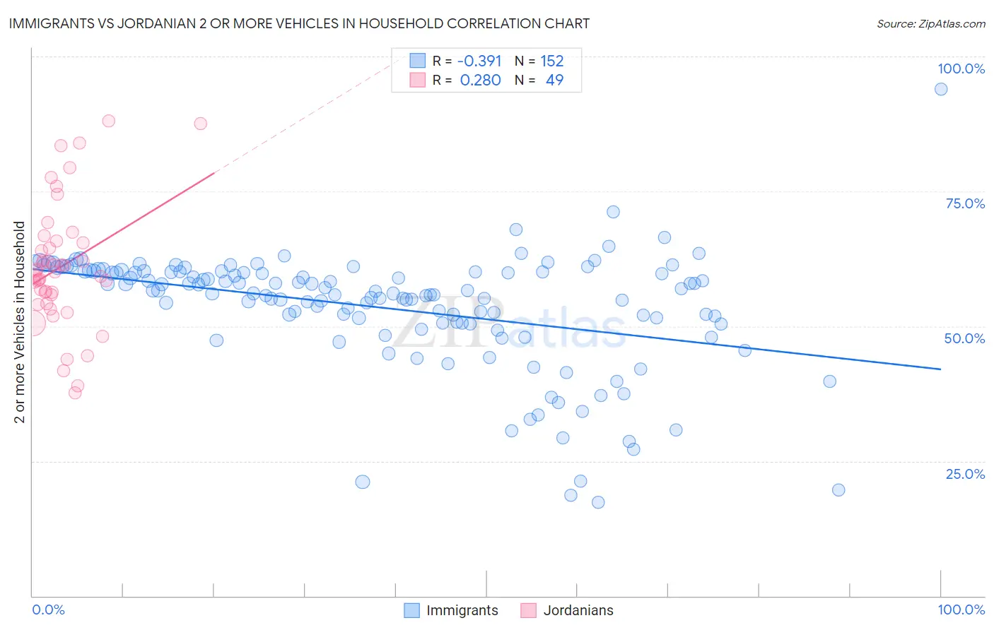 Immigrants vs Jordanian 2 or more Vehicles in Household