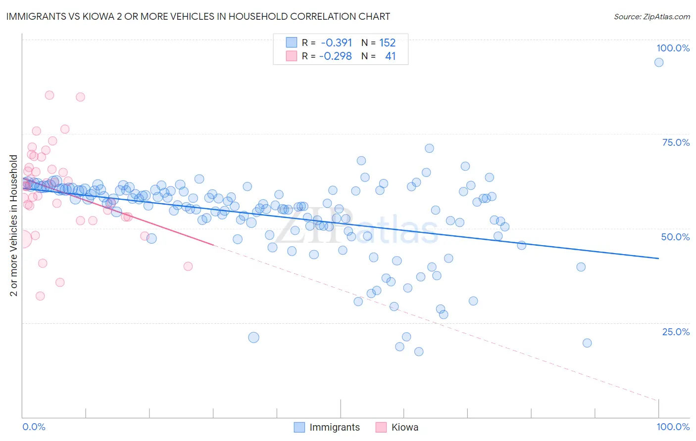 Immigrants vs Kiowa 2 or more Vehicles in Household