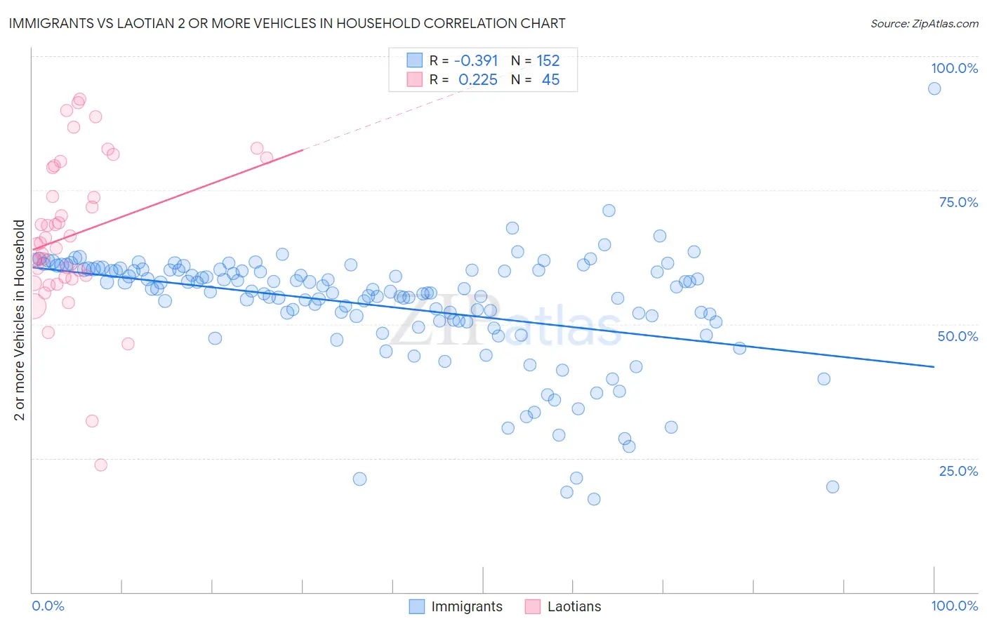 Immigrants vs Laotian 2 or more Vehicles in Household