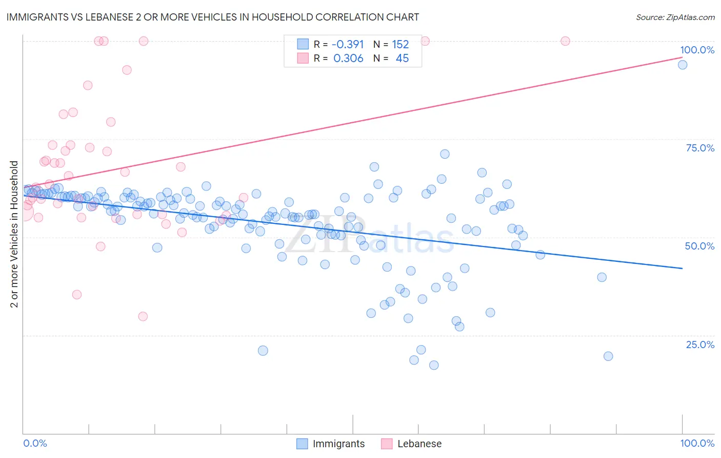 Immigrants vs Lebanese 2 or more Vehicles in Household