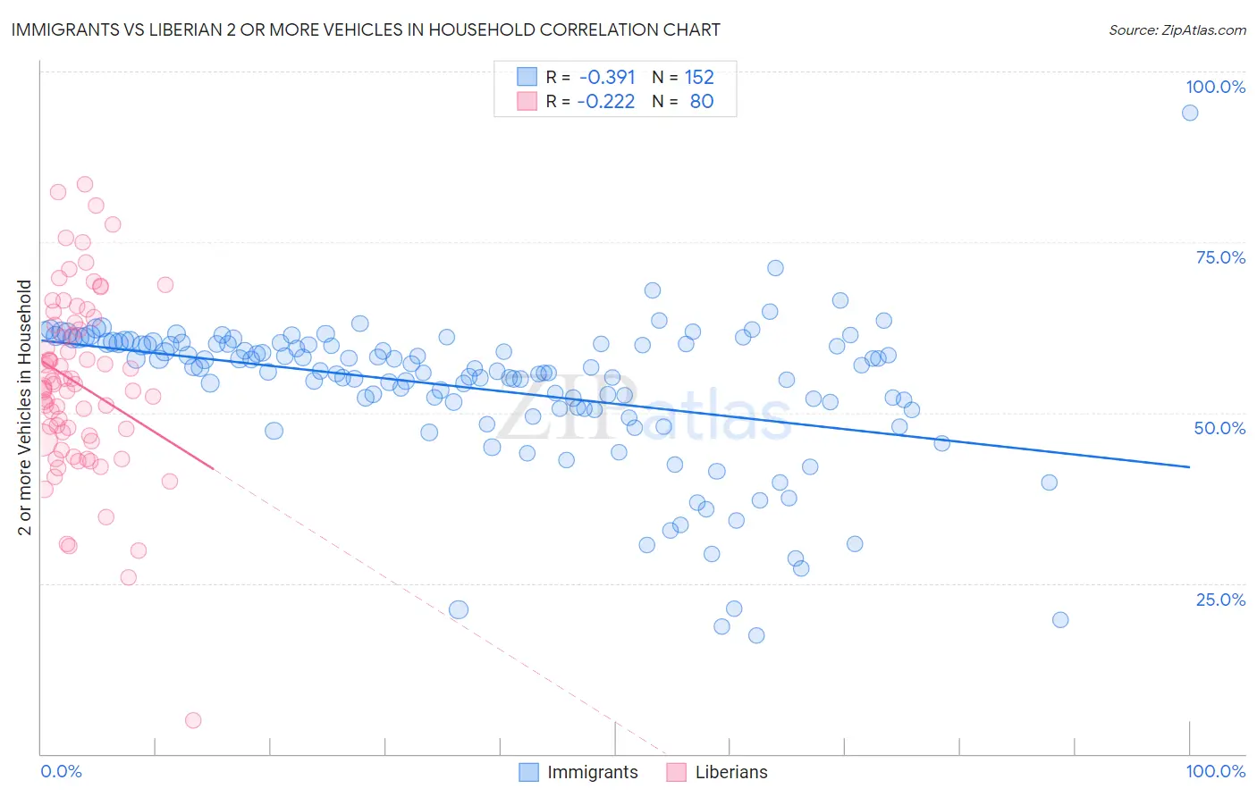 Immigrants vs Liberian 2 or more Vehicles in Household