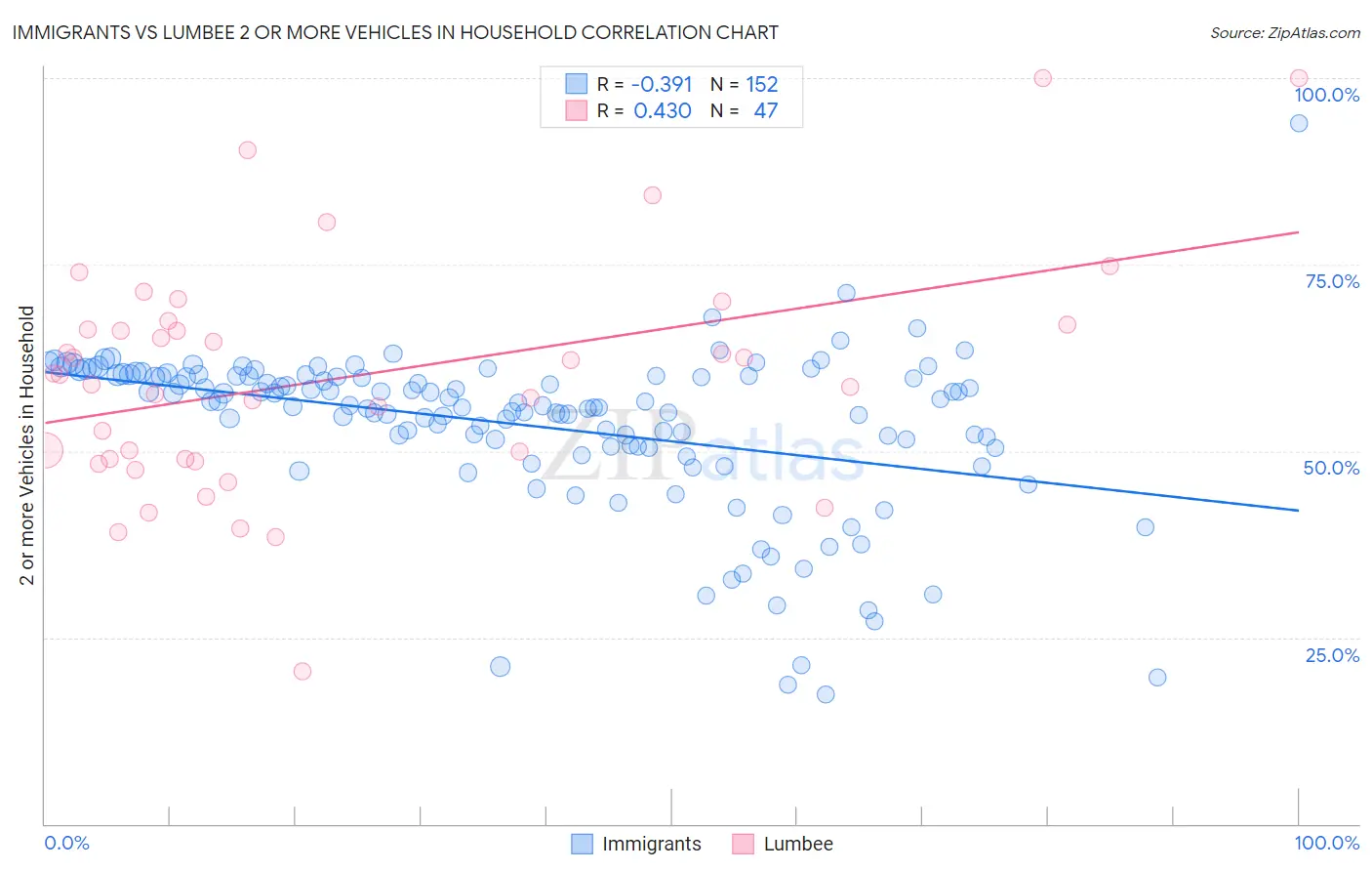 Immigrants vs Lumbee 2 or more Vehicles in Household