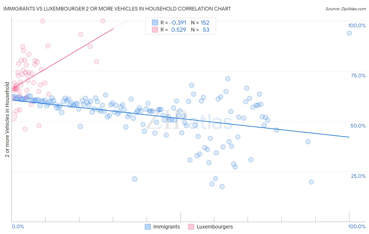 Immigrants vs Luxembourger 2 or more Vehicles in Household