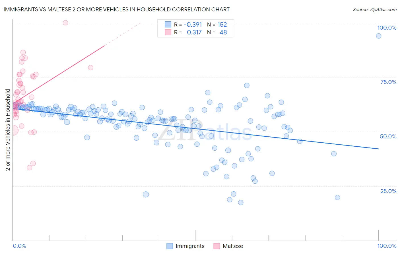 Immigrants vs Maltese 2 or more Vehicles in Household