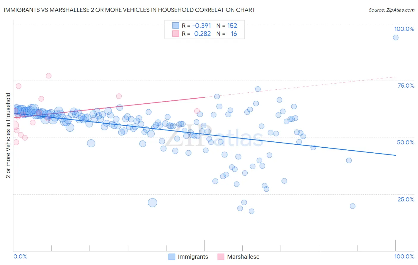 Immigrants vs Marshallese 2 or more Vehicles in Household