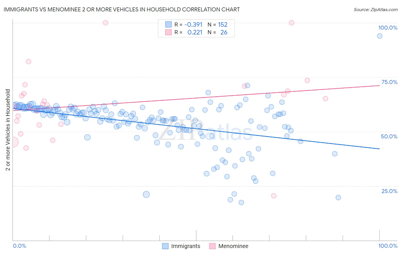 Immigrants vs Menominee 2 or more Vehicles in Household