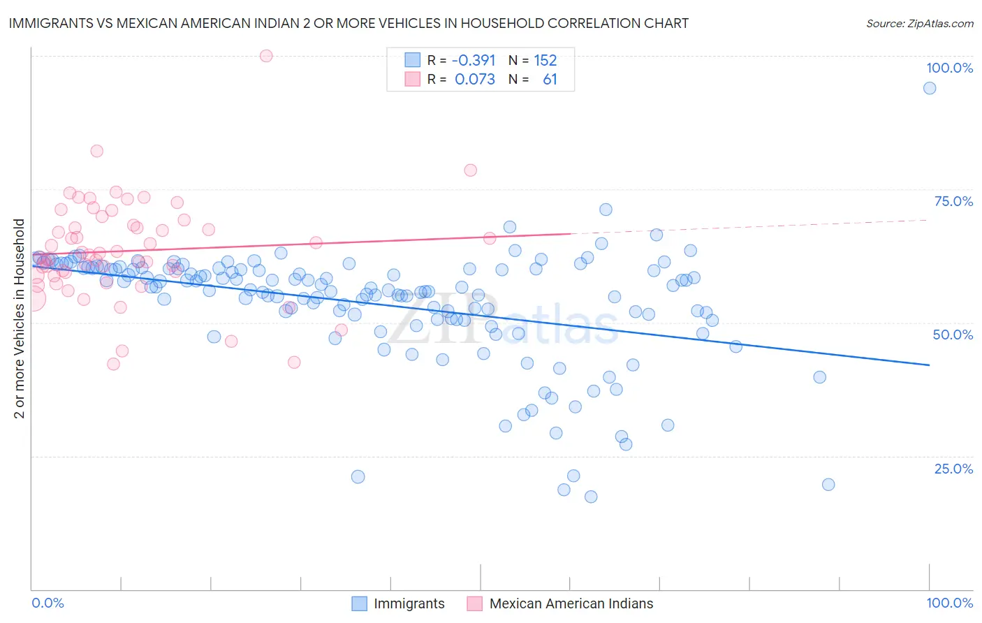 Immigrants vs Mexican American Indian 2 or more Vehicles in Household