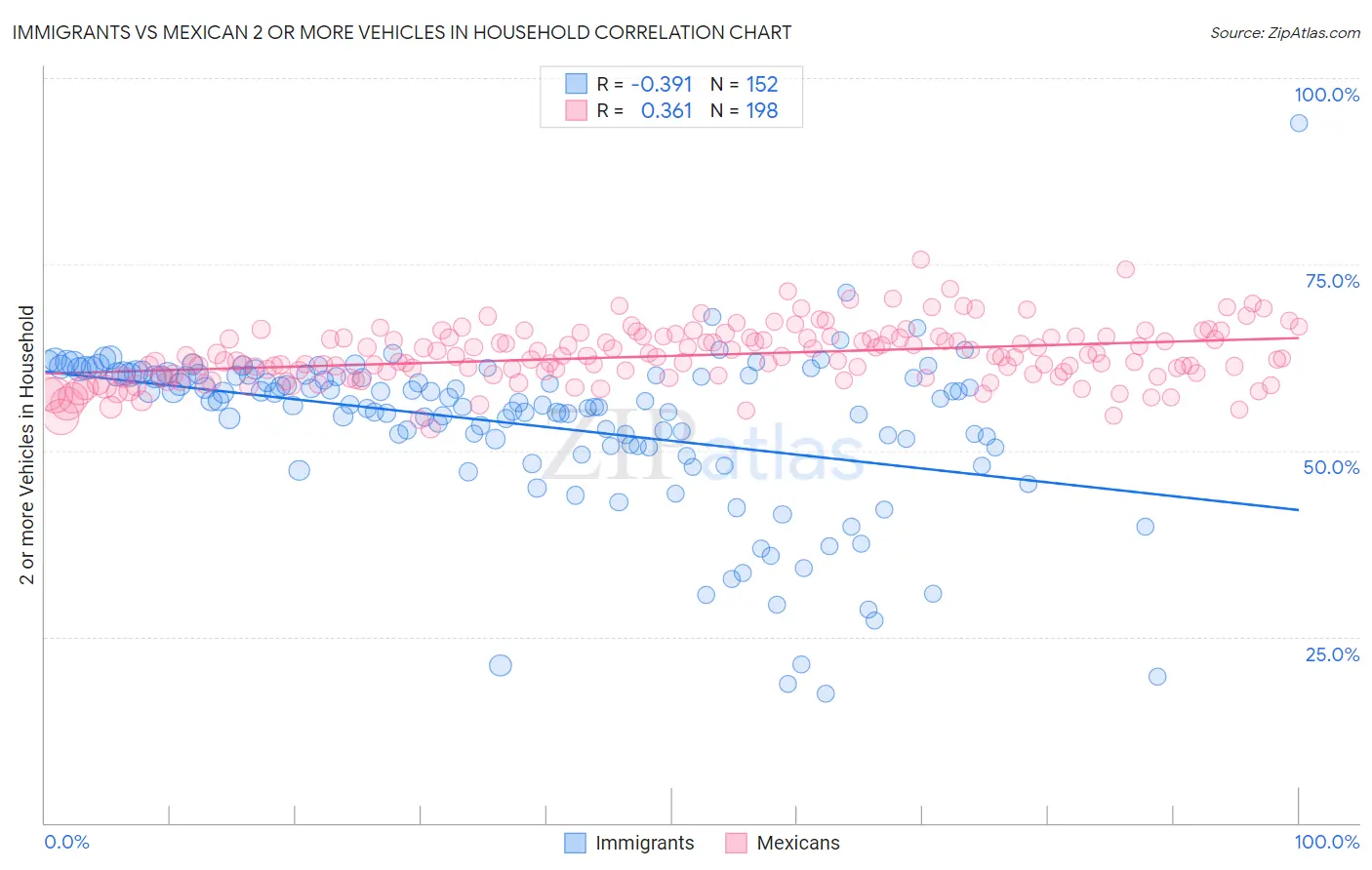 Immigrants vs Mexican 2 or more Vehicles in Household