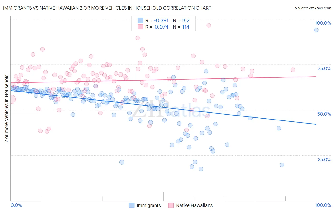 Immigrants vs Native Hawaiian 2 or more Vehicles in Household