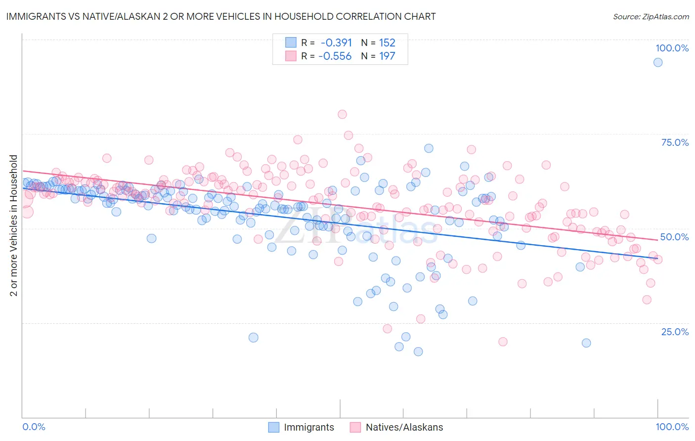 Immigrants vs Native/Alaskan 2 or more Vehicles in Household