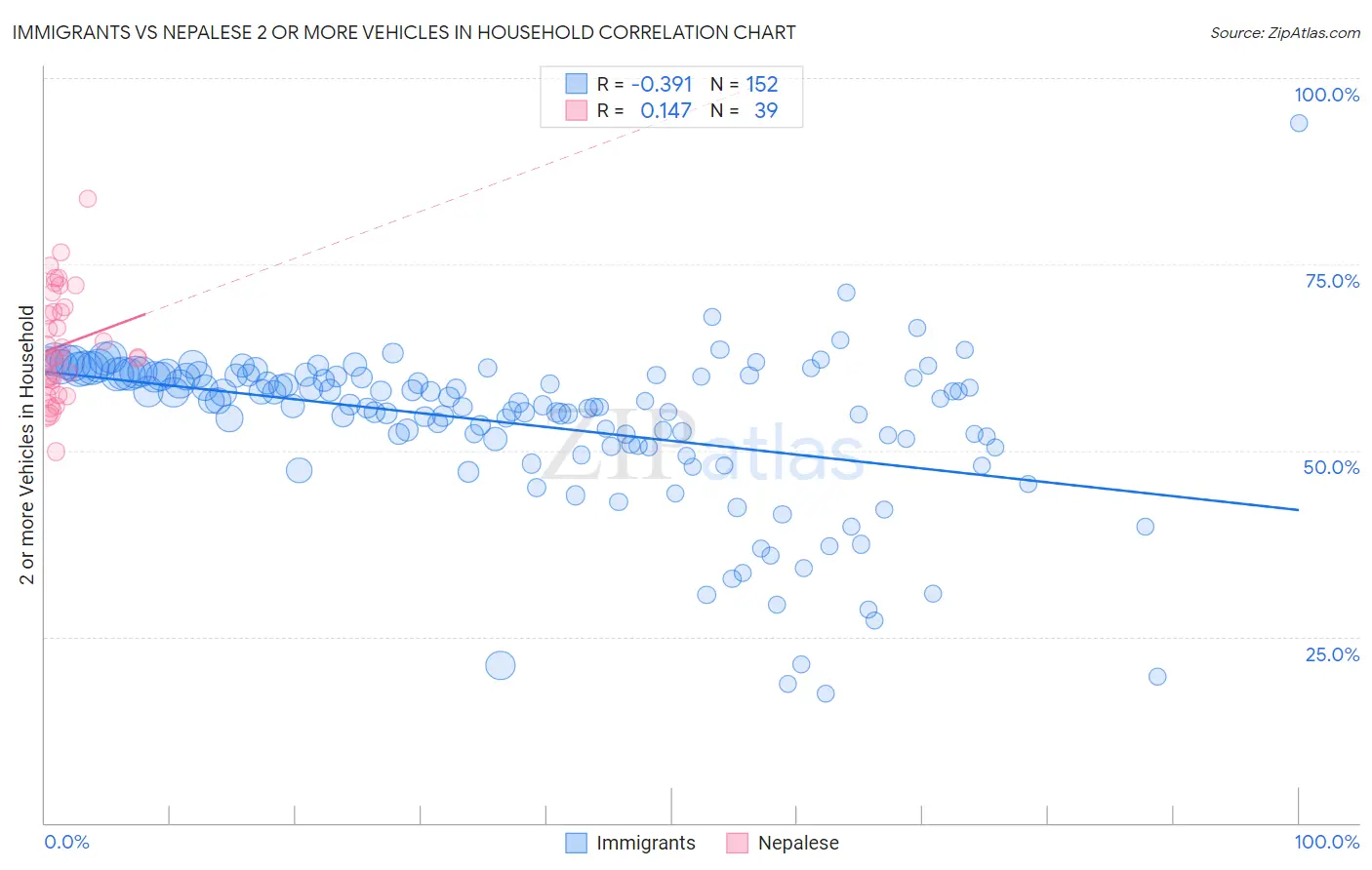 Immigrants vs Nepalese 2 or more Vehicles in Household