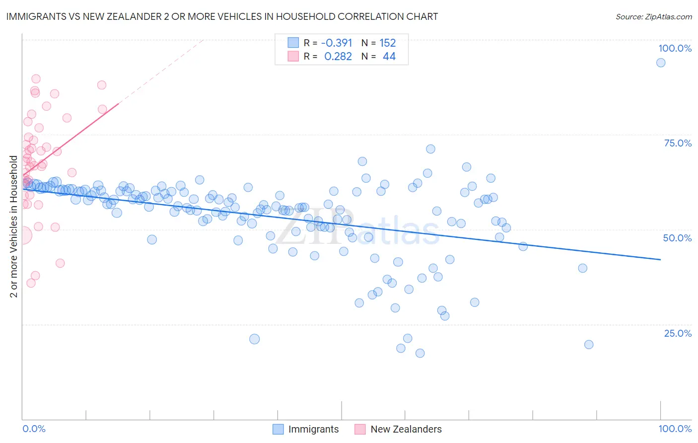 Immigrants vs New Zealander 2 or more Vehicles in Household