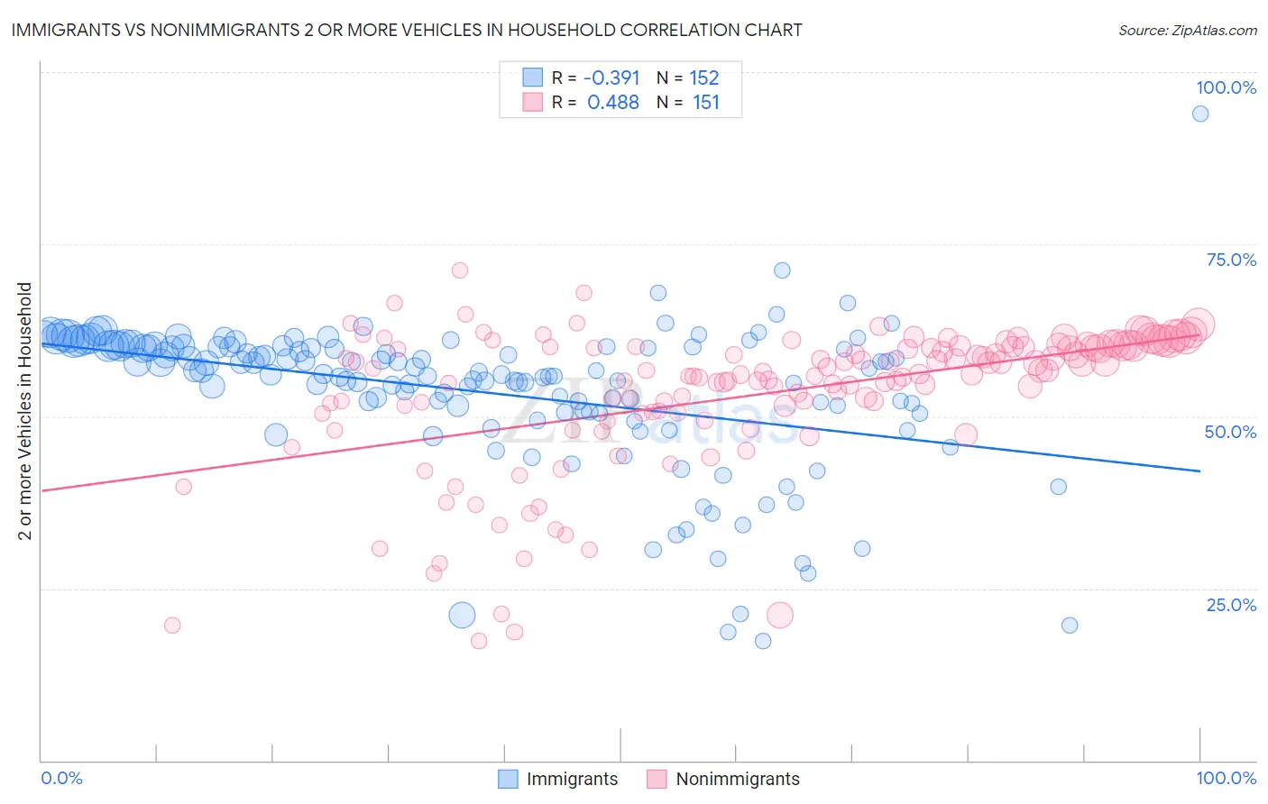 Immigrants vs Nonimmigrants 2 or more Vehicles in Household