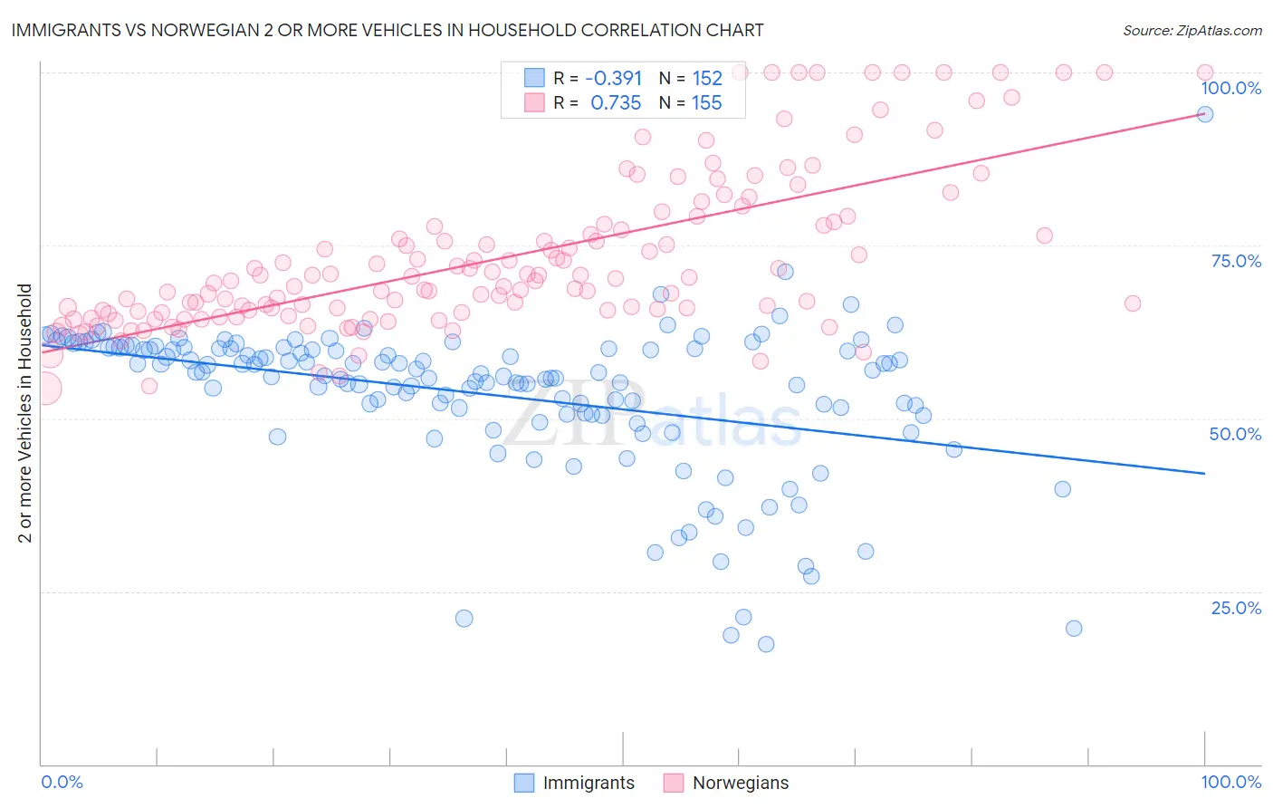 Immigrants vs Norwegian 2 or more Vehicles in Household